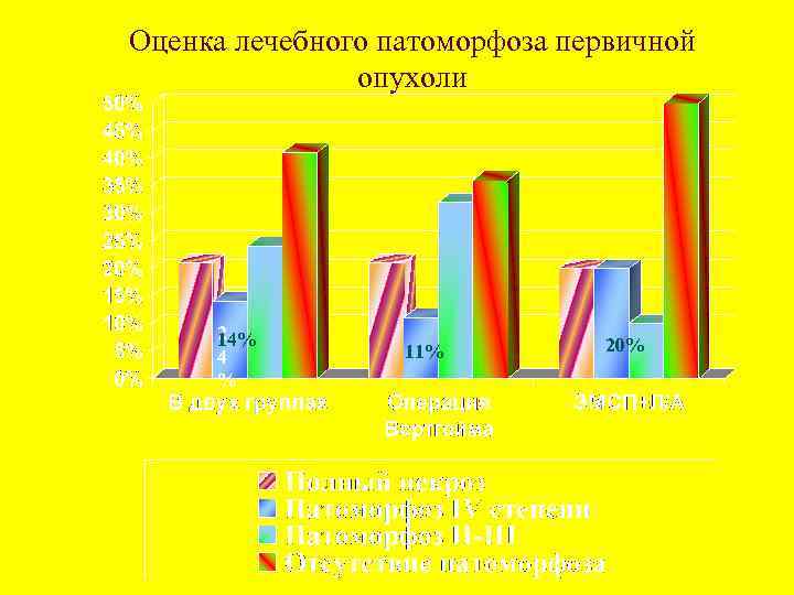 Оценка лечебного патоморфоза первичной опухоли 2 14% 4 % 11% 20% 