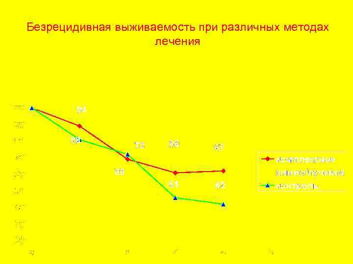 Безрецидивная выживаемость при различных методах лечения 