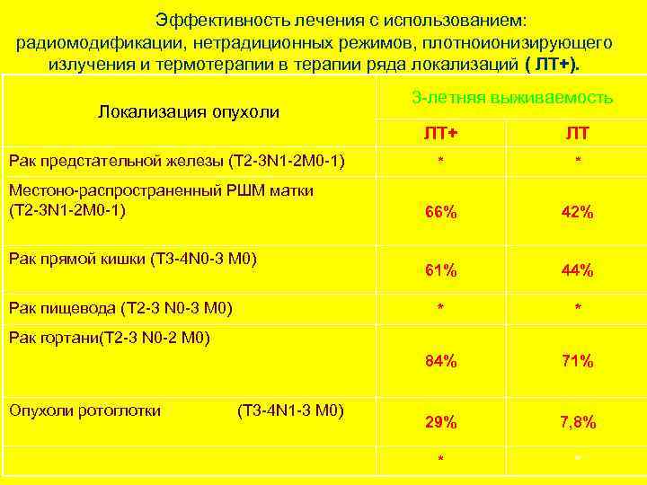 Эффективность лечения с использованием: радиомодификации, нетрадиционных режимов, плотноионизирующего излучения и термотерапии в терапии ряда