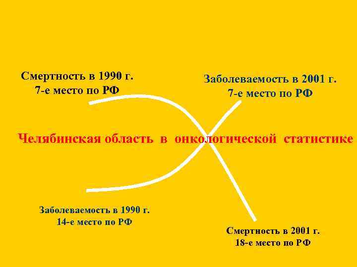 Смертность в 1990 г. 7 -е место по РФ Заболеваемость в 2001 г. 7