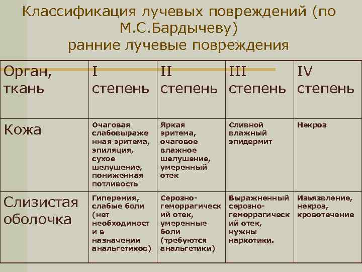 Классификация лучевых повреждений (по М. С. Бардычеву) ранние лучевые повреждения Орган, ткань I II