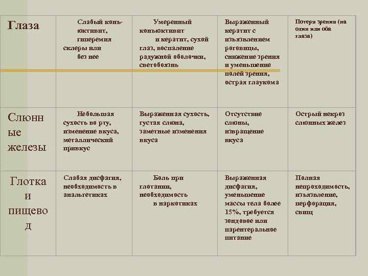 Глаза Слабый конъюктивит, гиперемия склеры или без нее Умеренный конъюктивит и кератит, сухой глаз,