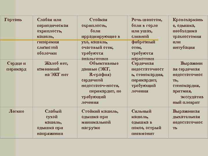 Гортань Сердце и перикард Легкие Слабая или периодическая охриплость, кашель, гиперемия слизистой оболочки Жалоб