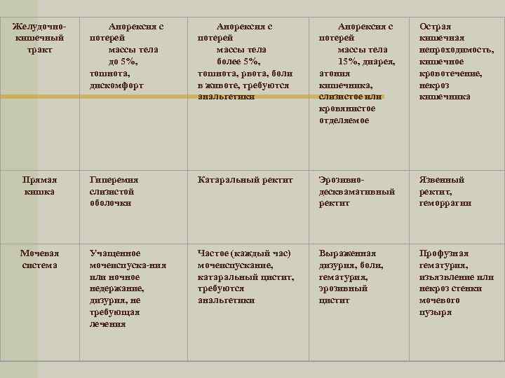 Желудочнокишечный тракт Анорексия с потерей массы тела до 5%, тошнота, дискомфорт Анорексия с потерей