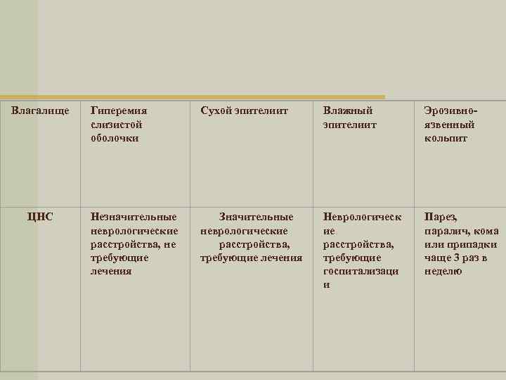 Влагалище ЦНС Гиперемия слизистой оболочки Сухой эпителиит Влажный эпителиит Эрозивноязвенный кольпит Незначительные неврологические расстройства,