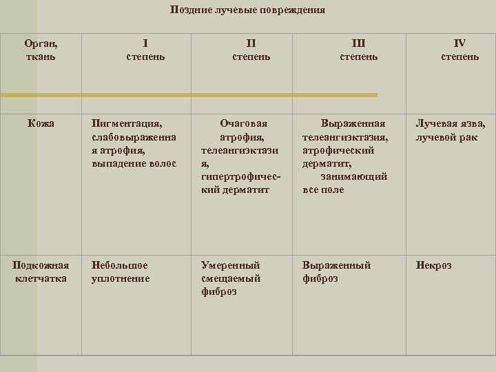 Поздние лучевые повреждения Орган, ткань Кожа Подкожная клетчатка I степень III степень IV степень