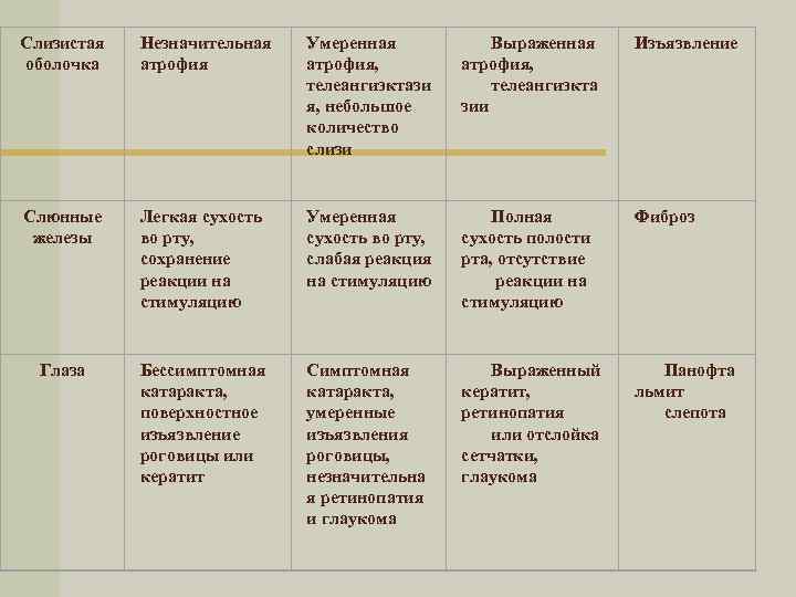 Слизистая оболочка Незначительная атрофия Умеренная атрофия, телеангиэктази я, небольшое количество слизи Выраженная атрофия, телеангиэкта