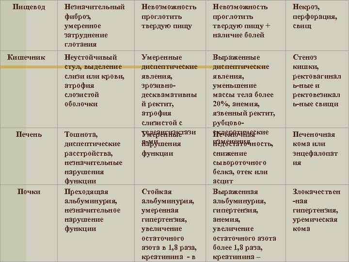Пищевод Незначительный фиброз, умеренное затруднение глотания Невозможность проглотить твердую пищу + наличие болей Некроз,