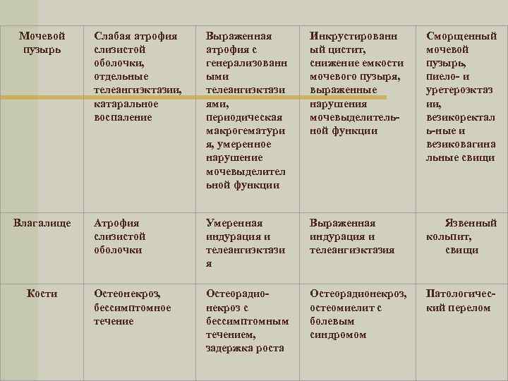 Мочевой пузырь Влагалище Кости Слабая атрофия слизистой оболочки, отдельные телеангиэктазии, катаральное воспаление Выраженная атрофия