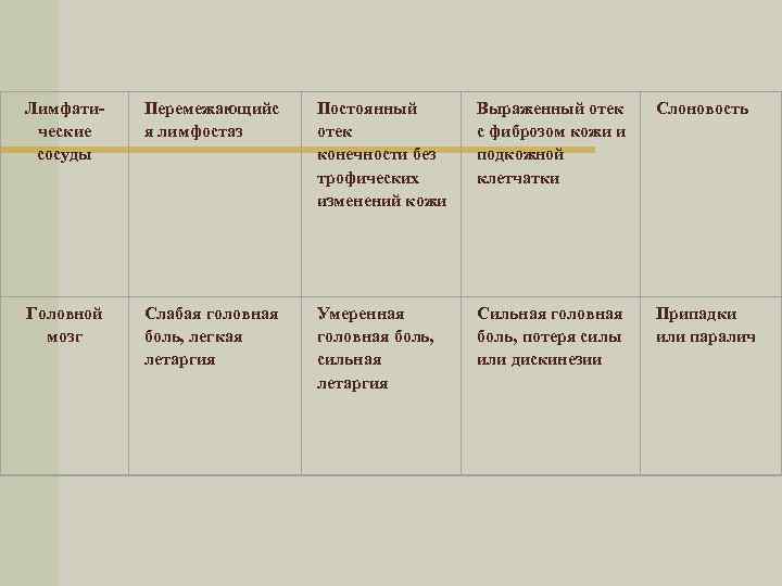 Лимфатические сосуды Перемежающийс я лимфостаз Постоянный отек конечности без трофических изменений кожи Выраженный отек