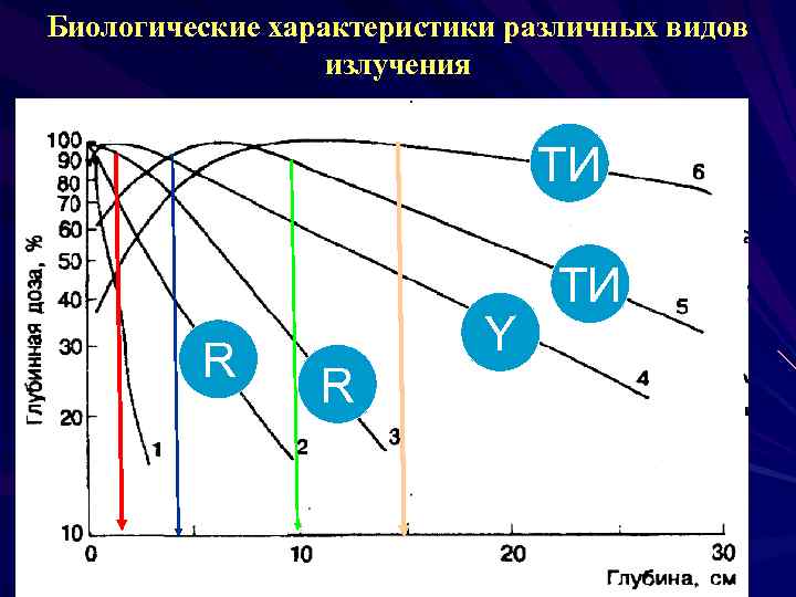 Биологические характеристики различных видов излучения R R Y ТИ ТИ 