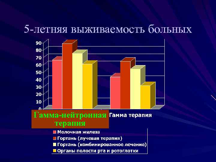 5 -летняя выживаемость больных Гамма-нейтронная терапия 