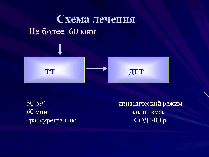 Схема лечения Не более 60 мин ТТ 50 -59˚ 60 мин трансуретрально ДГТ динамический