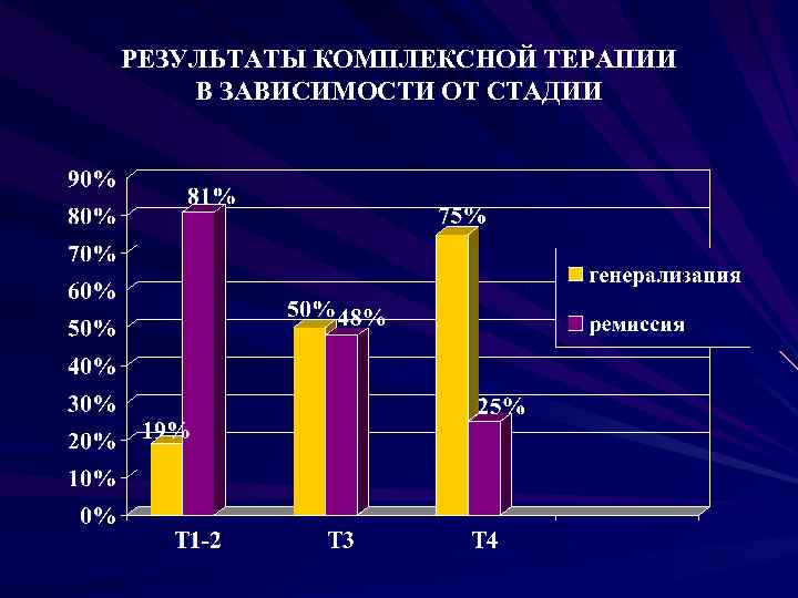 РЕЗУЛЬТАТЫ КОМПЛЕКСНОЙ ТЕРАПИИ В ЗАВИСИМОСТИ ОТ СТАДИИ 