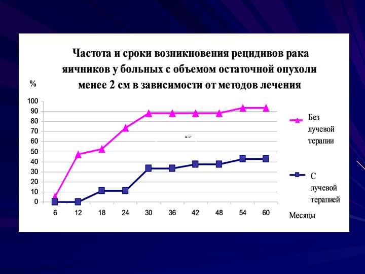 С лучевой терапией 