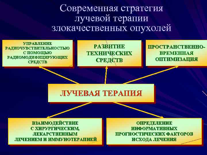 Современная стратегия лучевой терапии злокачественных опухолей УПРАВЛЕНИЕ РАДИОЧУВСТВИТЕЛЬНОСТЬЮ С ПОМОЩЬЮ РАДИОМОДИФИЦИРУЮЩИХ СРЕДСТВ РАЗВИТИЕ ТЕХНИЧЕСКИХ