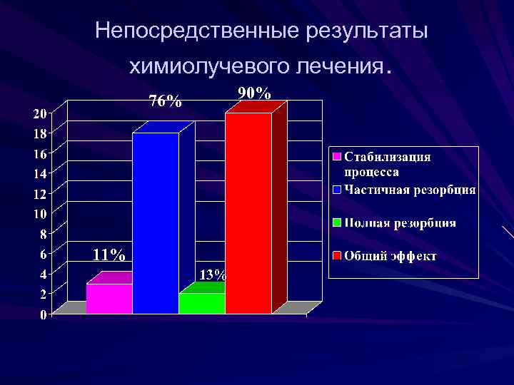Непосредственные результаты химиолучевого лечения. 90% 76% 11% 13% 