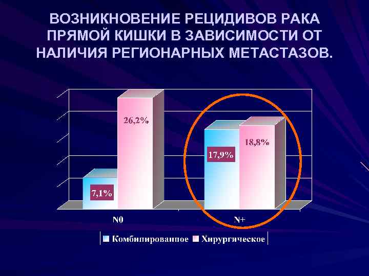 ВОЗНИКНОВЕНИЕ РЕЦИДИВОВ РАКА ПРЯМОЙ КИШКИ В ЗАВИСИМОСТИ ОТ НАЛИЧИЯ РЕГИОНАРНЫХ МЕТАСТАЗОВ. 