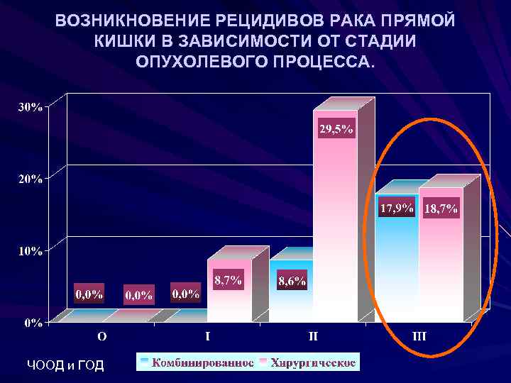 Вероятность рецидива рака