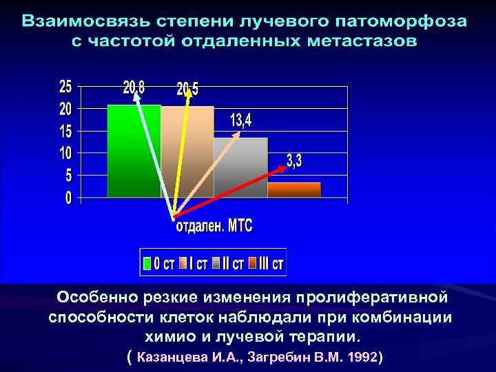 Особенно резкие изменения пролиферативной cпособности клеток наблюдали при комбинации химио и лучевой терапии. (