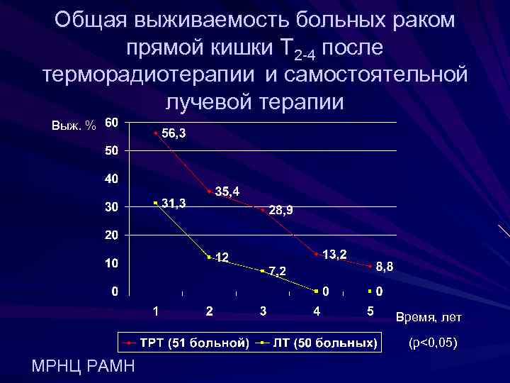 Общая выживаемость больных раком прямой кишки Т 2 -4 после терморадиотерапии и самостоятельной лучевой