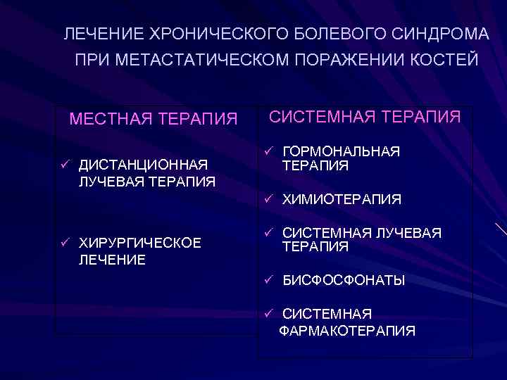 ЛЕЧЕНИЕ ХРОНИЧЕСКОГО БОЛЕВОГО СИНДРОМА ПРИ МЕТАСТАТИЧЕСКОМ ПОРАЖЕНИИ КОСТЕЙ МЕСТНАЯ ТЕРАПИЯ ü ДИСТАНЦИОННАЯ СИСТЕМНАЯ ТЕРАПИЯ