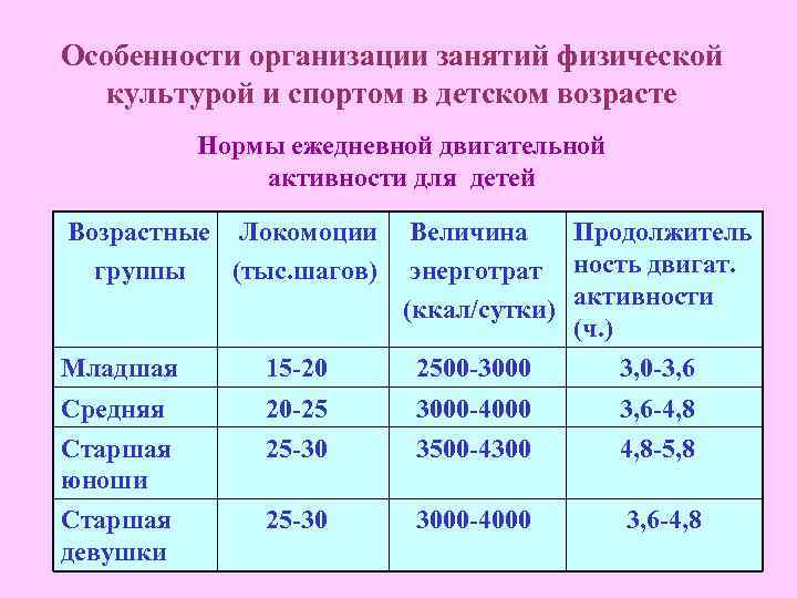 Особенности организации занятий физической культурой и спортом в детском возрасте Нормы ежедневной двигательной активности