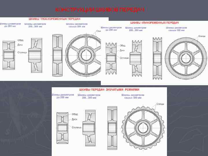 КОНСТРУКЦИИ ШКИВОВ ПЕРЕДАЧ 