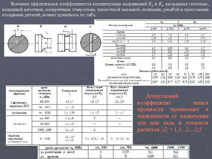 Значение эффективных коэффициентов концентрации напряжений Кσ и Кτ, вызванные галтелью, кольцевой виточкой, поперечным отверстием,