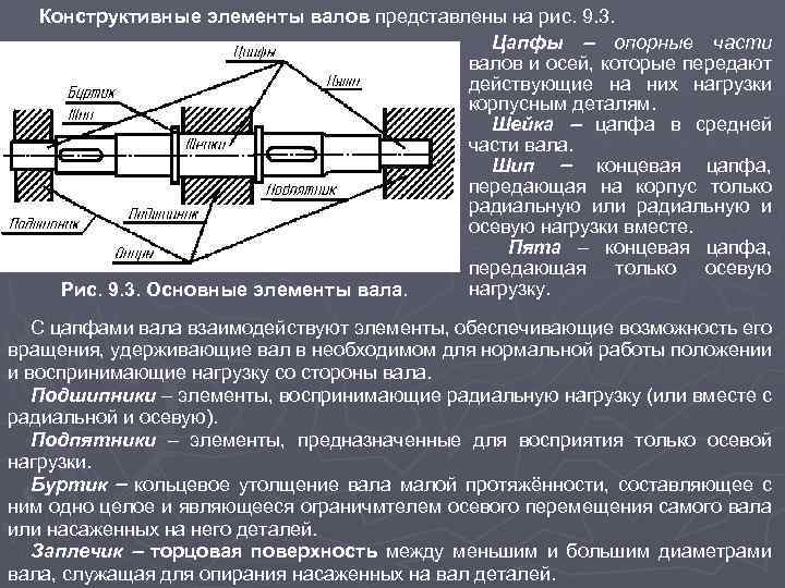 Конструктивные элементы валов представлены на рис. 9. 3. Цапфы опорные части валов и осей,