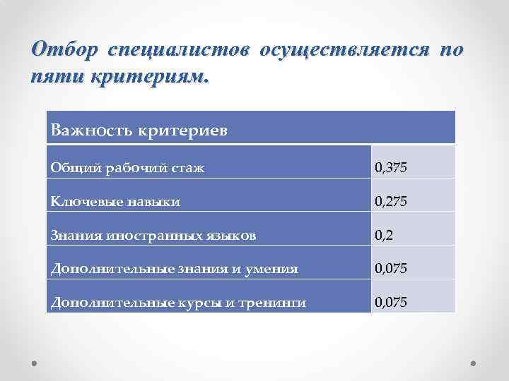 Отбор специалистов осуществляется по пяти критериям. Важность критериев Общий рабочий стаж 0, 375 Ключевые