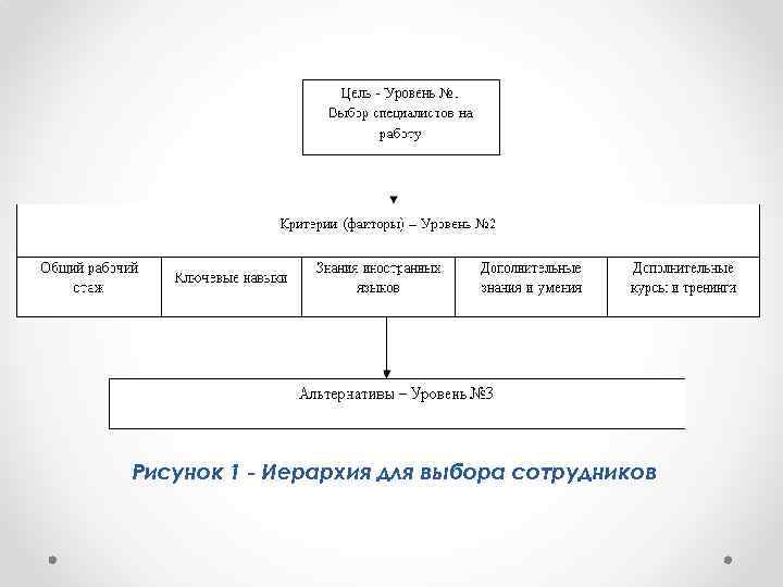 Рисунок 1 - Иерархия для выбора сотрудников 
