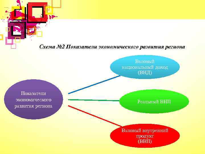Схема № 2 Показатели экономического развития региона Валовый национальный доход (ВНД) Показатели экономического развития