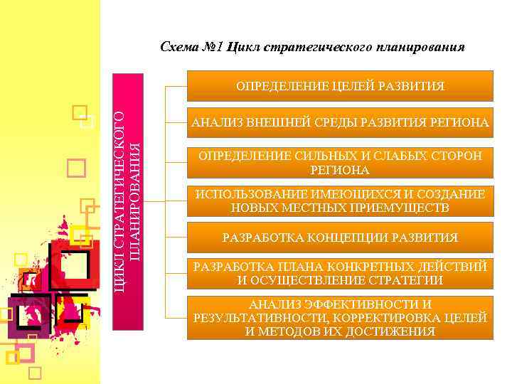 Схема № 1 Цикл стратегического планирования ЦИКЛ СТРАТЕГИЧЕСКОГО ПЛАНИРОВАНИЯ ОПРЕДЕЛЕНИЕ ЦЕЛЕЙ РАЗВИТИЯ АНАЛИЗ ВНЕШНЕЙ