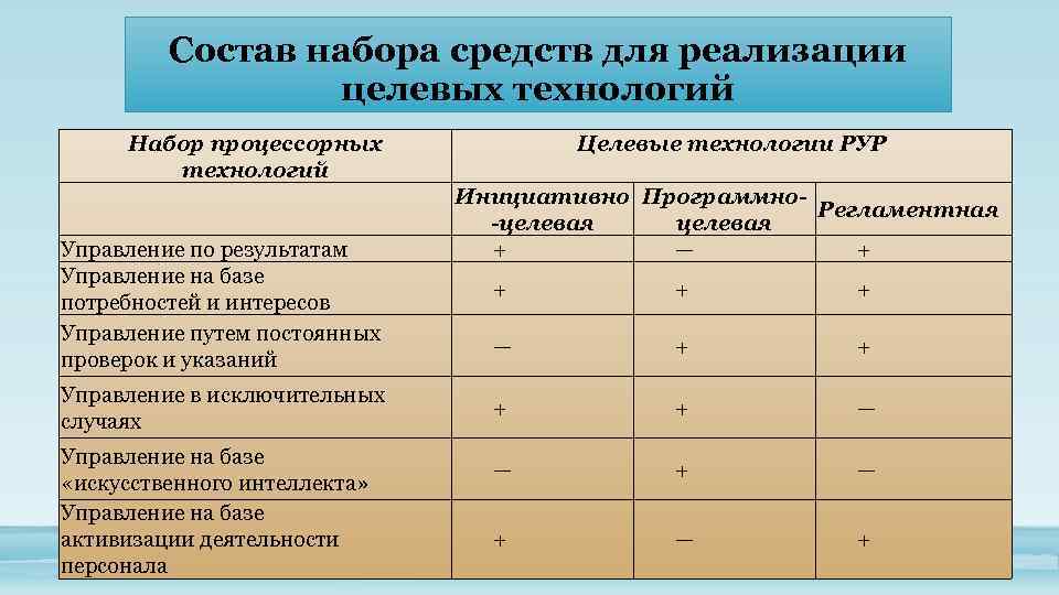 Состоит набора. Технология управления на базе потребностей и интересов. Технология управления путем постоянных проверок и указаний. Управление в исключительных случаях. Целевые и процессорные технологии разработки управленческих решений.