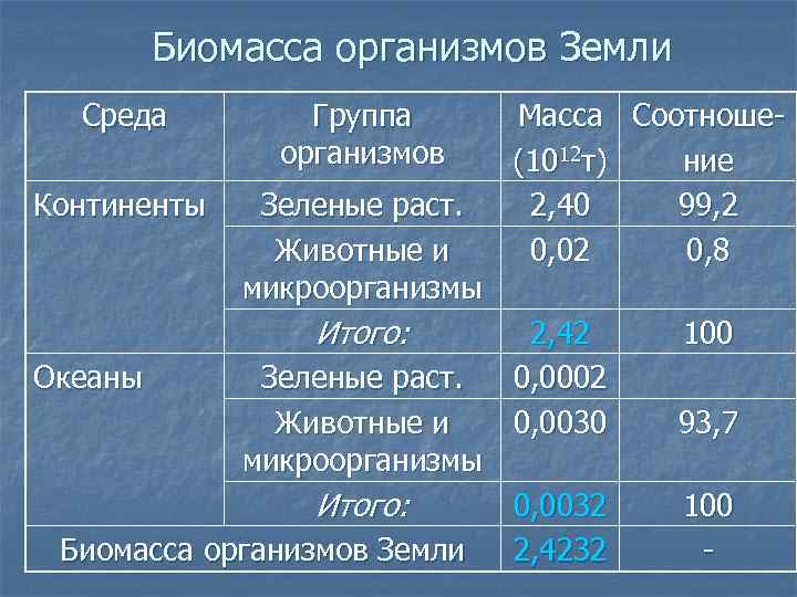 Биомасса организмов Земли Среда Группа организмов Континенты Зеленые раст. Животные и микроорганизмы Итого: Океаны