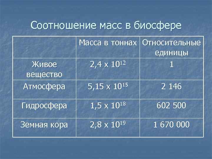 Соотношение масс в биосфере Живое вещество Атмосфера Масса в тоннах Относительные единицы 2, 4