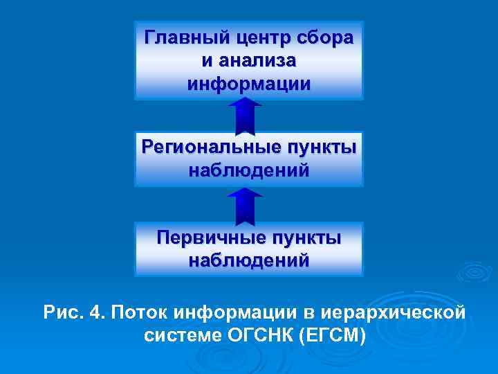 Главный центр сбора и анализа информации Региональные пункты наблюдений Первичные пункты наблюдений Рис. 4.