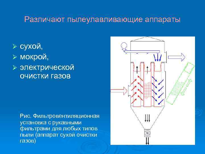 Различают пылеулавливающие аппараты сухой, Ø мокрой, Ø электрической очистки газов Ø Рис. Фильтровентиляционная установка
