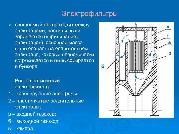 Электрофильтры Ø очищаемый газ проходит между электродами, частицы пыли заряжаются ( «прилипание» электродов), основная