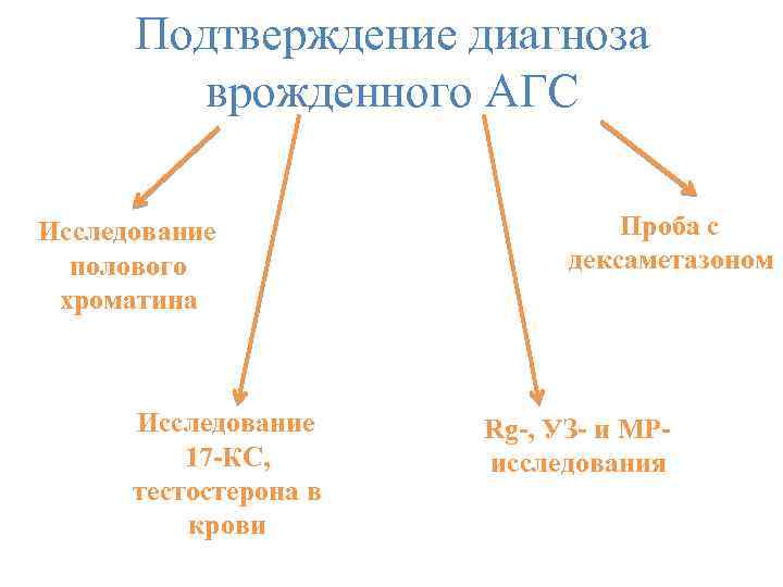 Подтверждение диагноза врожденного АГС Исследование полового хроматина Исследование 17 -КС, тестостерона в крови Проба