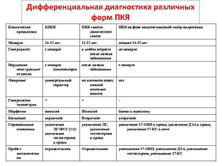 Дифференциальная диагностика различных форм ПКЯ Клинические проявления БПКЯ гипоталамического генеза ПКЯ на фоне надпочечниковой