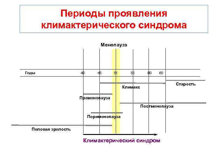 Период проявления