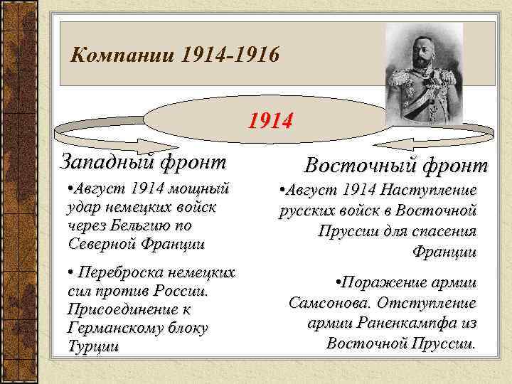 Компании 1914 -1916 1914 Западный фронт Восточный фронт • Август 1914 мощный удар немецких