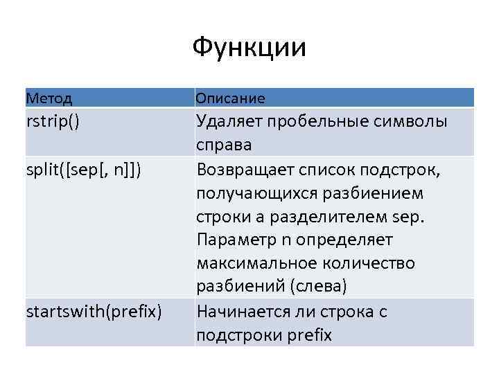 Функции Метод Описание rstrip() Удаляет пробельные символы справа Возвращает список подстрок, получающихся разбиением строки