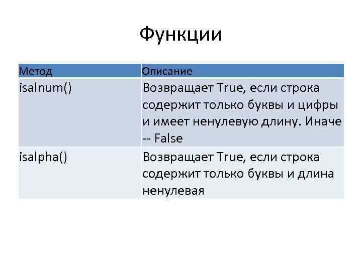 Функции Метод Описание isalnum() Возвращает True, если строка содержит только буквы и цифры и