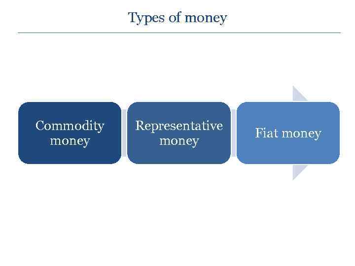Types of money Commodity money Representative money Fiat money 