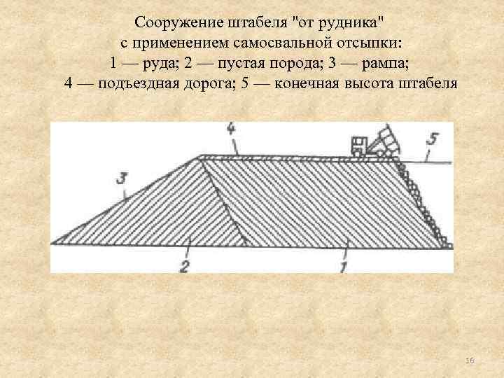 Сооружение штабеля "от рудника" с применением самосвальной отсыпки: 1 — руда; 2 — пустая