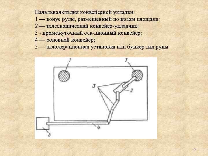Начальная стадия конвейерной укладки: 1 — конус руды, размещенный по краям площади; 2 —