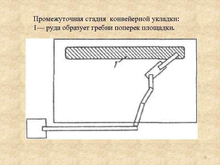 Промежуточная стадия конвейерной укладки: 1— руда образует гребни поперек площадки. 19 